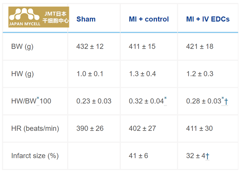 JMT日本干细胞中心-干细胞改善心肌梗塞后的心功能