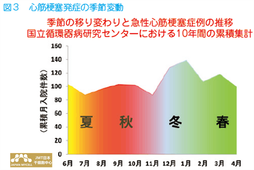 JMT日本干细胞中心-干细胞针对心肌梗塞的治疗