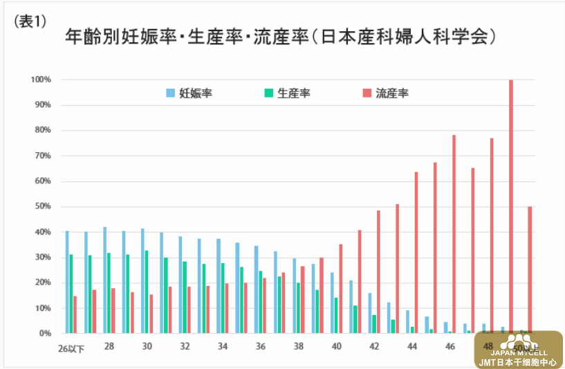 关于不孕症·不孕治疗·卵子老化及宫血经血干细胞的关系