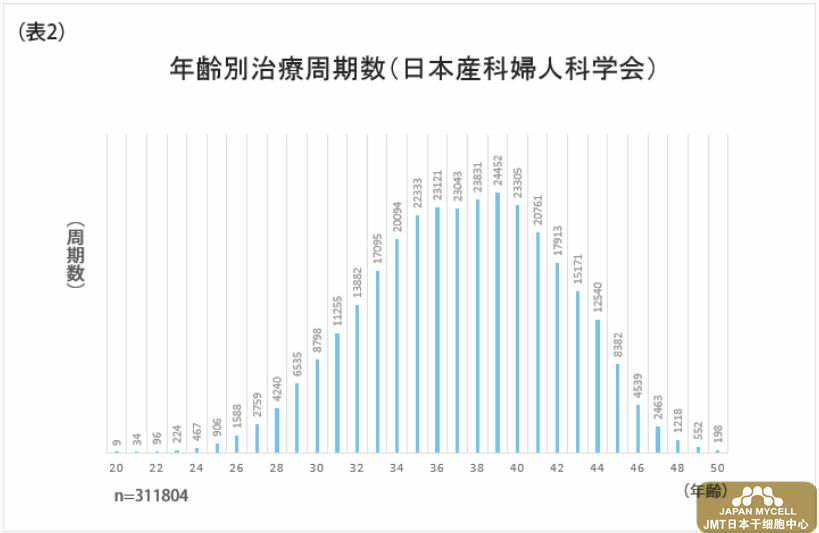 关于不孕症·不孕治疗·卵子老化及宫血经血干细胞的关系