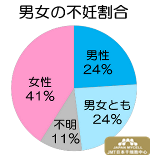 日本经血干细胞-关于不孕不育症·治疗·原因