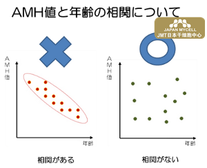 一文了解AMH（抗缪勒管激素）与日本干细胞治疗卵巢