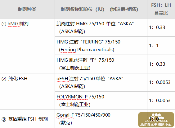 日本干细胞-促排卵药有哪些种类？日本经血干细胞是什么？