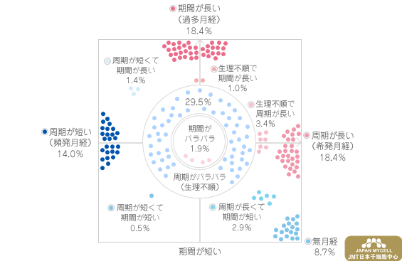 JMT日本干细胞中心-日本自体经血干细胞治疗月经不调