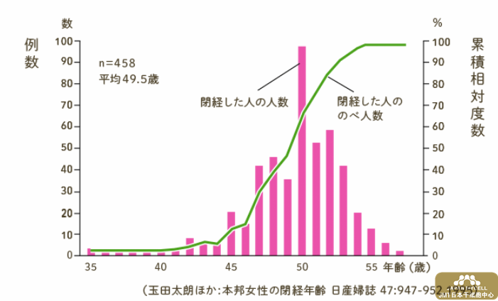 女性更年期、闭经的原因对策及日本经血干细胞的改善治疗