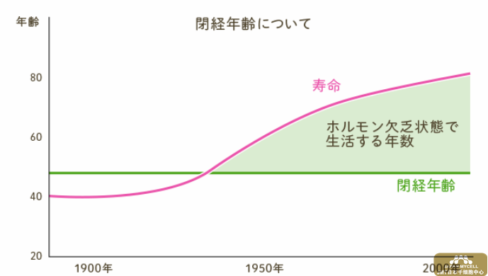 女性更年期、闭经的原因对策及日本经血干细胞的改善治疗