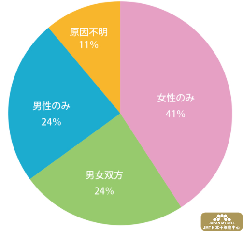 日本干细胞-男性不孕不育的原因有哪些①