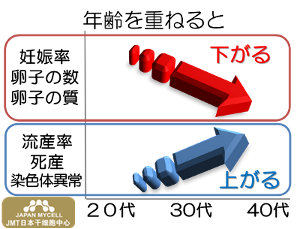 卵子老化？日本经血干细胞治疗如何逆转