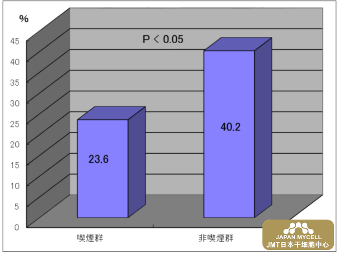 日本干细胞-吸烟对孕育的影响，日本干细胞如何改善？