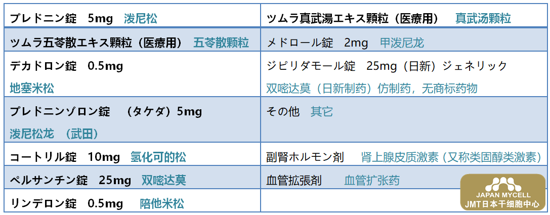 肝肾功能障碍之肾病综合症（NS）的服用药物-日本干细胞如何治疗